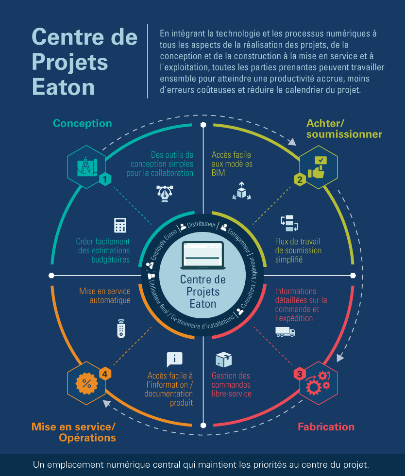 Infographie du centre de projets Eaton