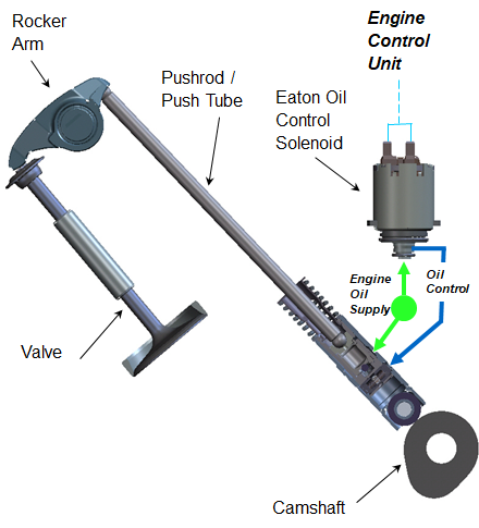 Components of an overhead valvetrain system with deactivating hydraulic lash adjuster